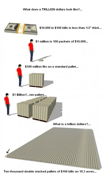 The size of stacks of $100 
			dollar bills - up to a trillion dollars