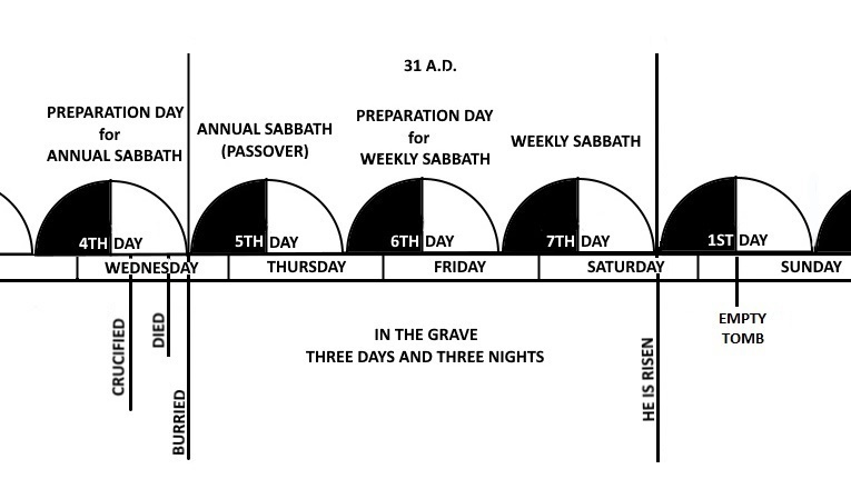 A diagram of the resurrection time frame