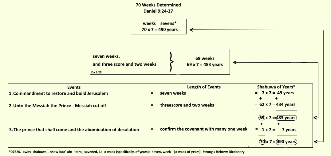 Chart explaining 70 weeks