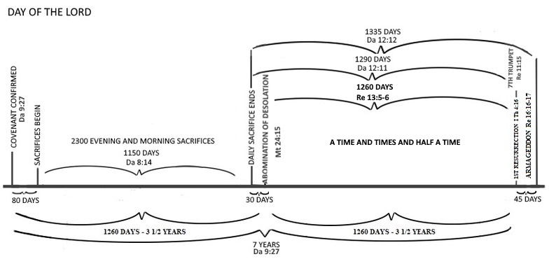 A chart explaining the 2300 days regarding the daily sacrifices