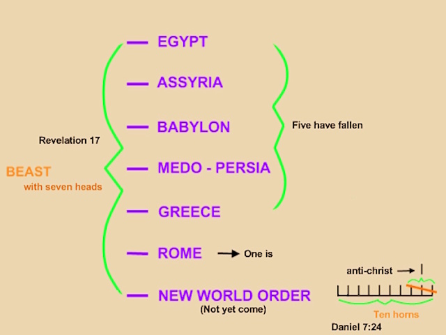 A chart explaining the seven heads and the ten horns.