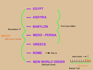 A diagram explaining the image of the beast