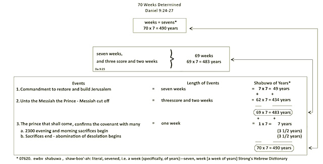 A chart explaining the seventy weeks before Christ's return