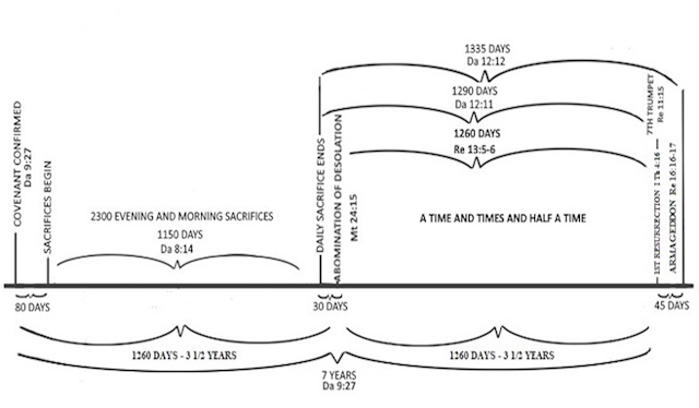 A chart explaining the seven years before Christ's return