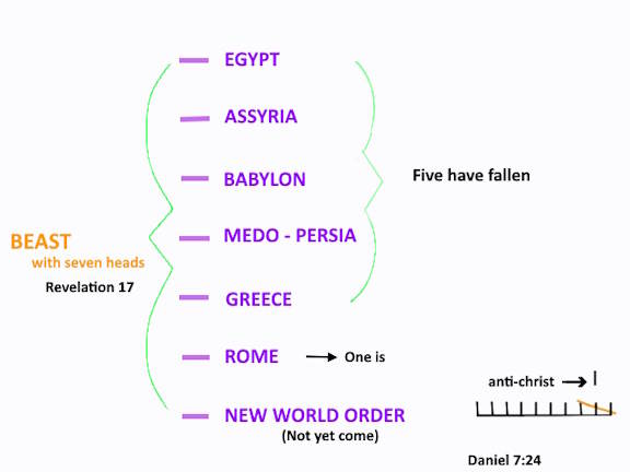 A chart describing the beast with 7 heads and 10 horns