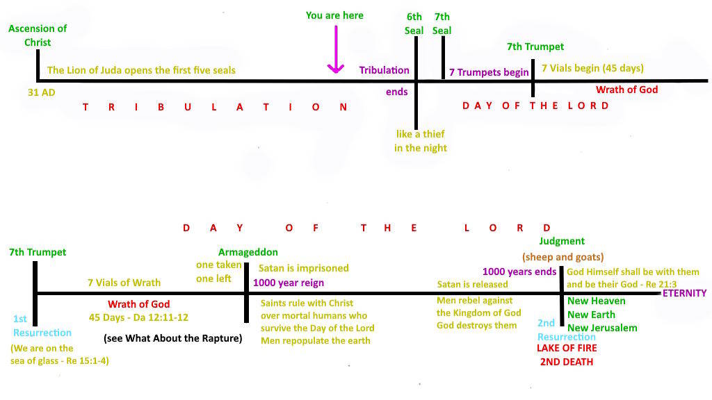 A timeline of the Day of the Lord