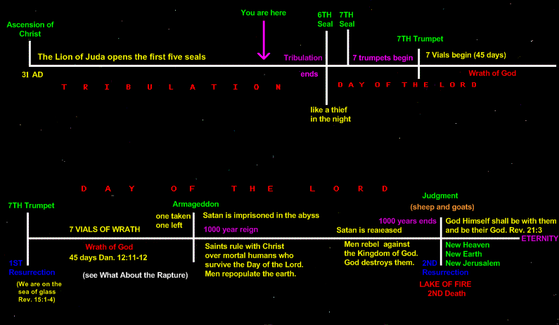 A timeline of the Day of the Lord